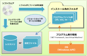 ソフトのインストールって何やってんの？